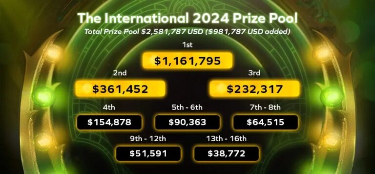Dota2 prize pool history: Evolution from 2011 to 2025 explained - Au ...
